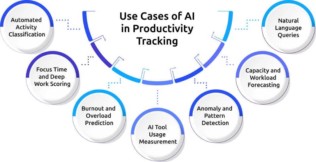 use cases of AI in productivity tracking.webp