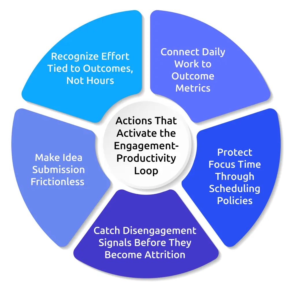 activation of engagement productivity loop