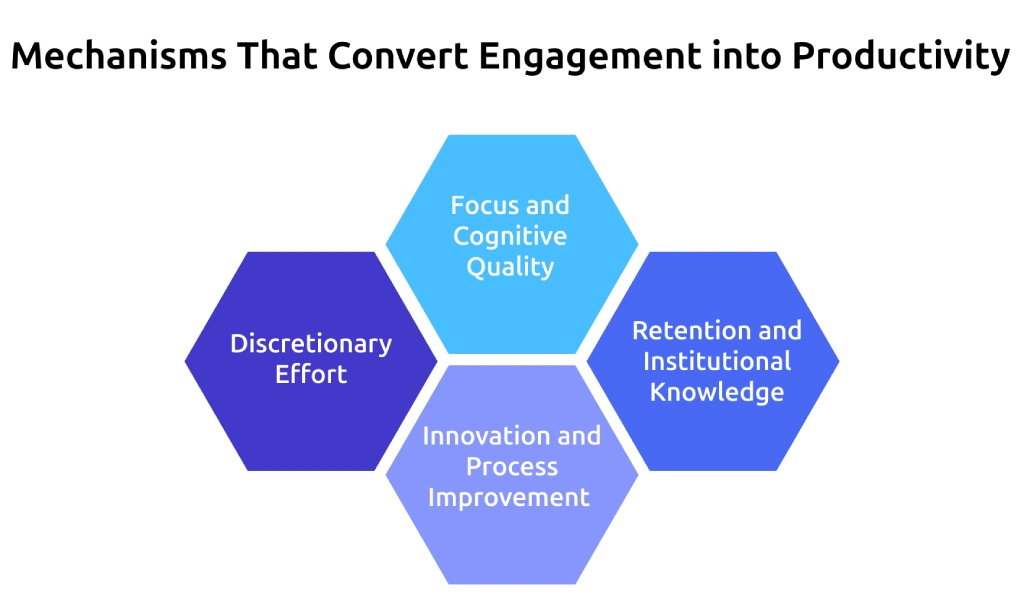 mechanisms convert engagement to productivity
