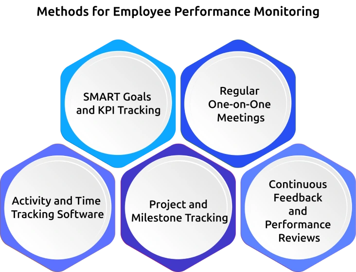 methods for employee performance monitoring
