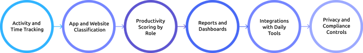 features of employee productivity monitoring software 