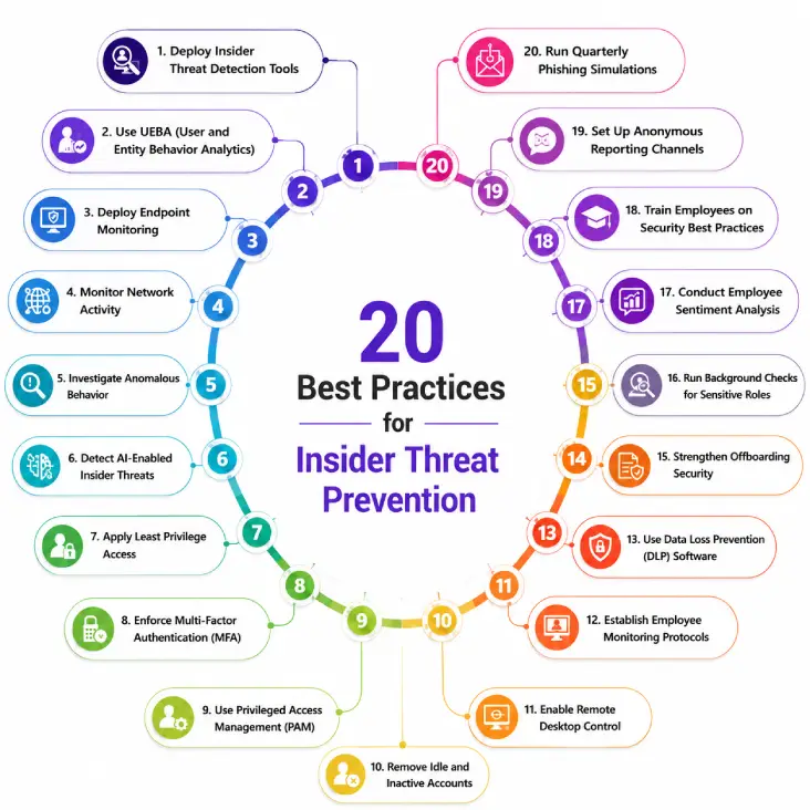 20 Best Practices for Insider Threat Prevention.webp