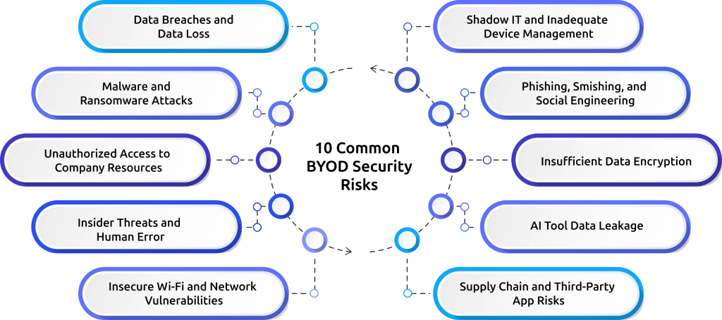 10 common BYOD security risks.webp
