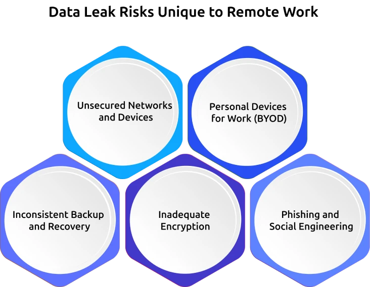 data leak risks unique to remote work