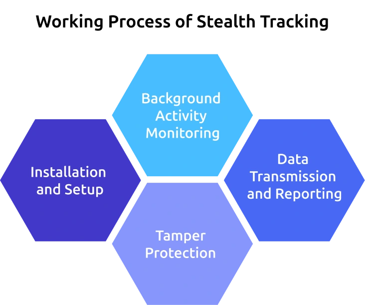 Working Process of Stealth Tracking.webp