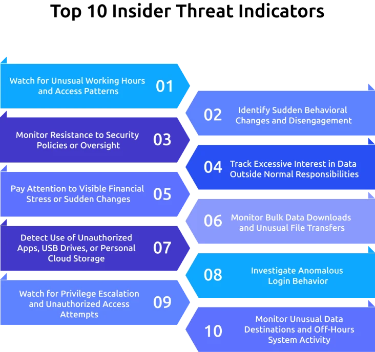 top 10 insider threat indicators.webp