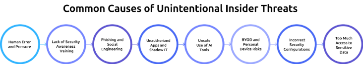 common causes of unintentional insider threats