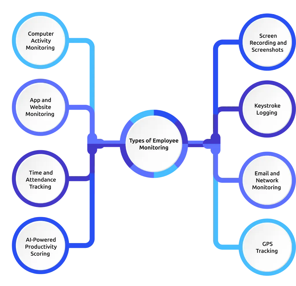 types of employee monitoring