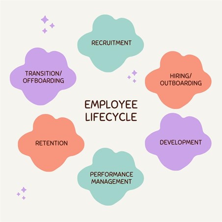 Employee lifecycle