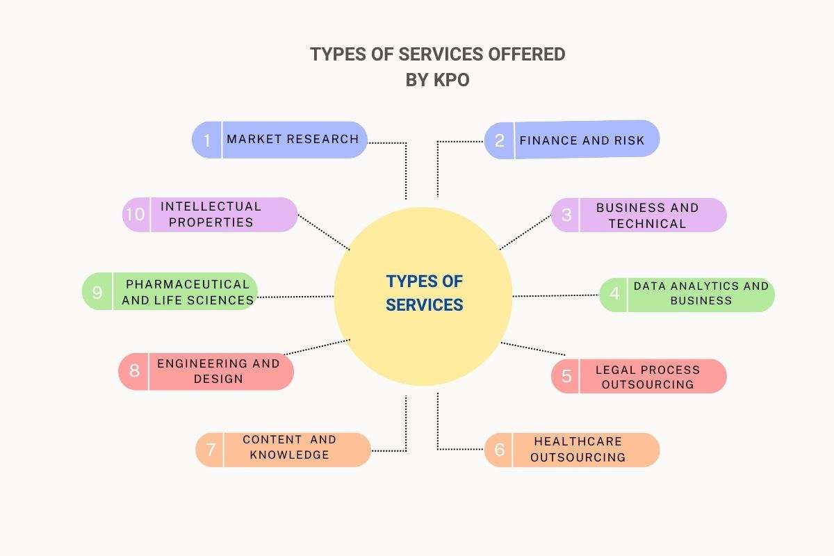 Types of SERVICES OFFERED by KPO (1)