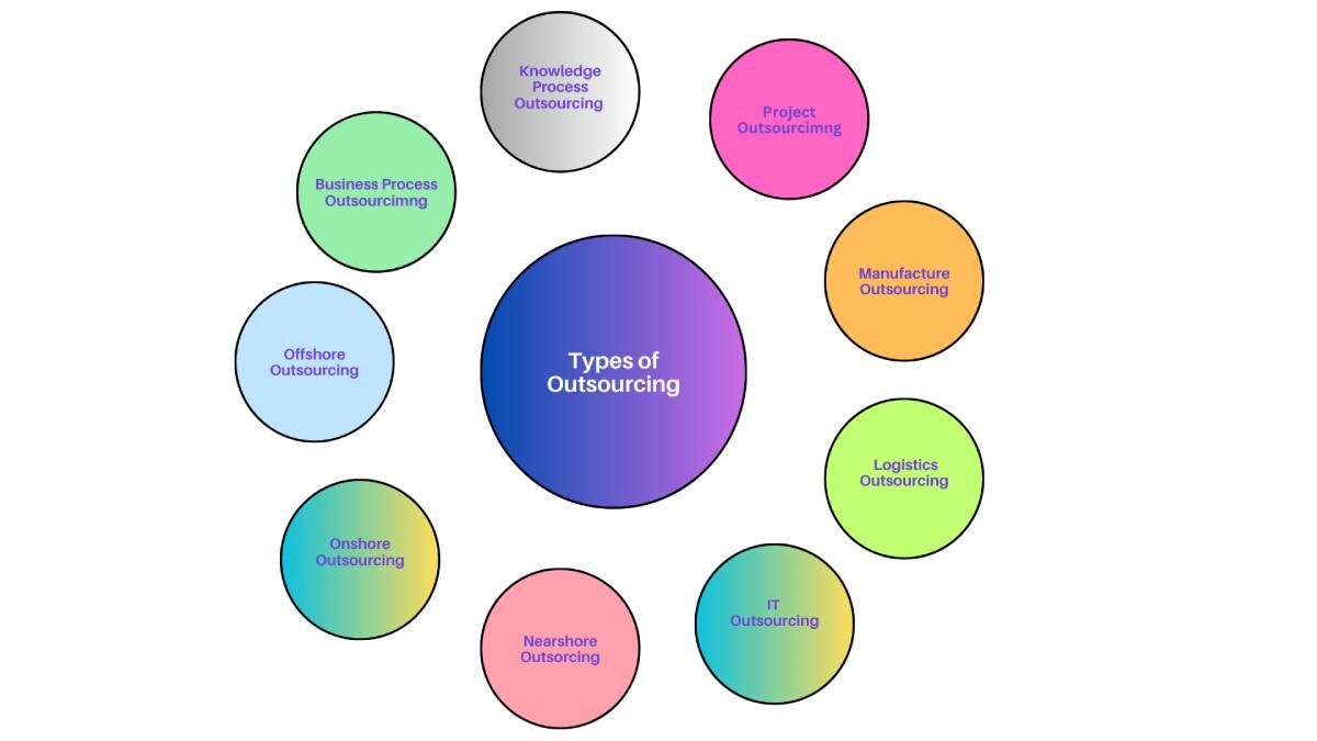 types of outsourcing