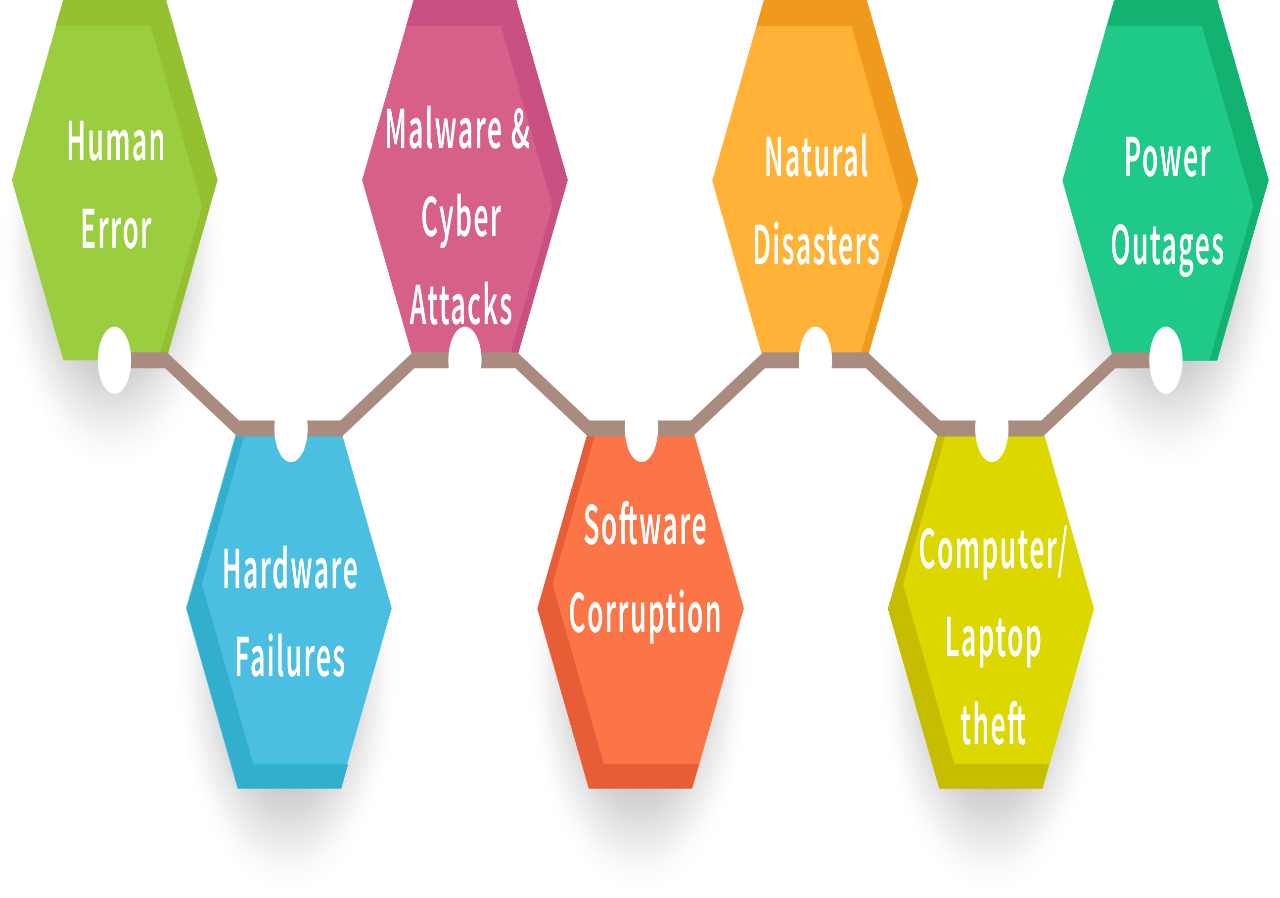 Guide To Data Loss: Causes, Consequences, And Prevention