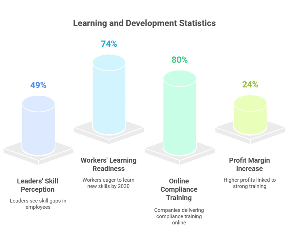 Learning Development
