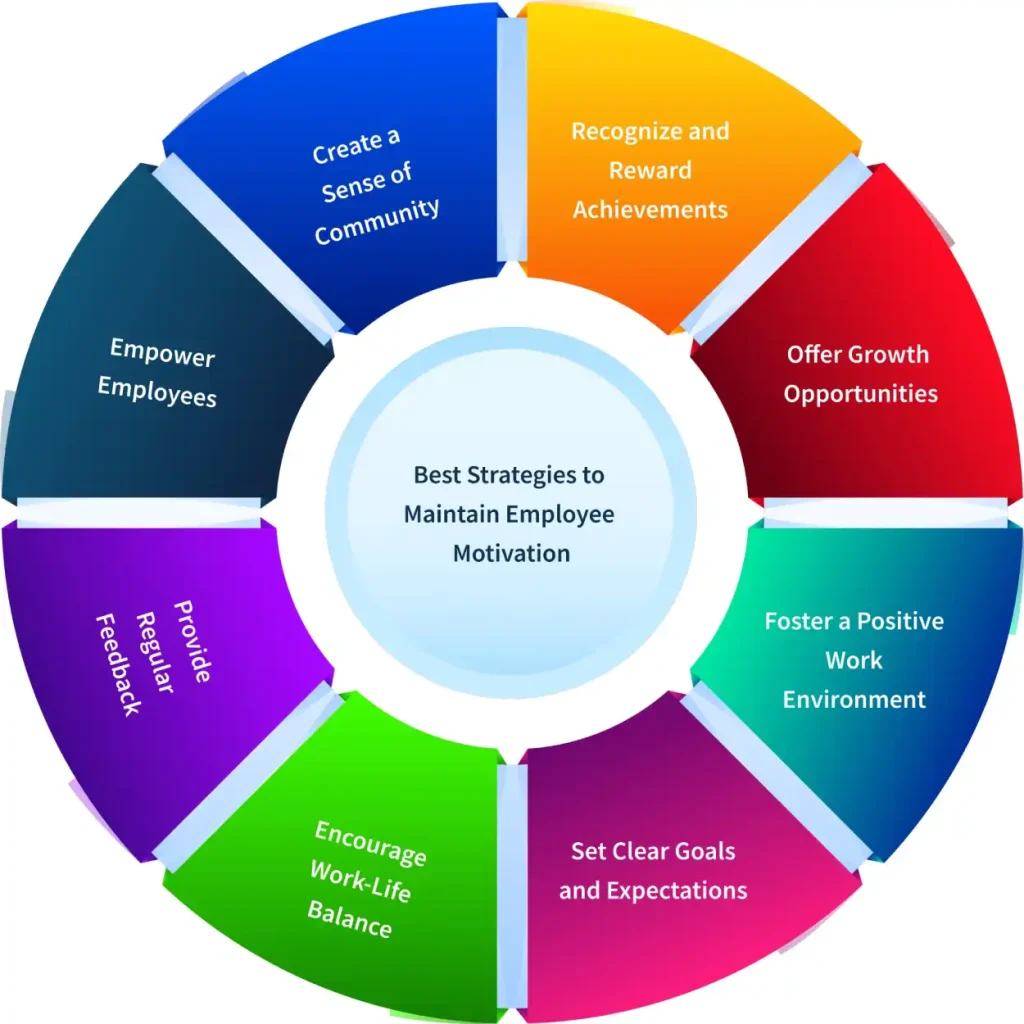 strategies of employee motivation