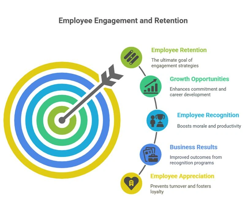 Employee Engagement