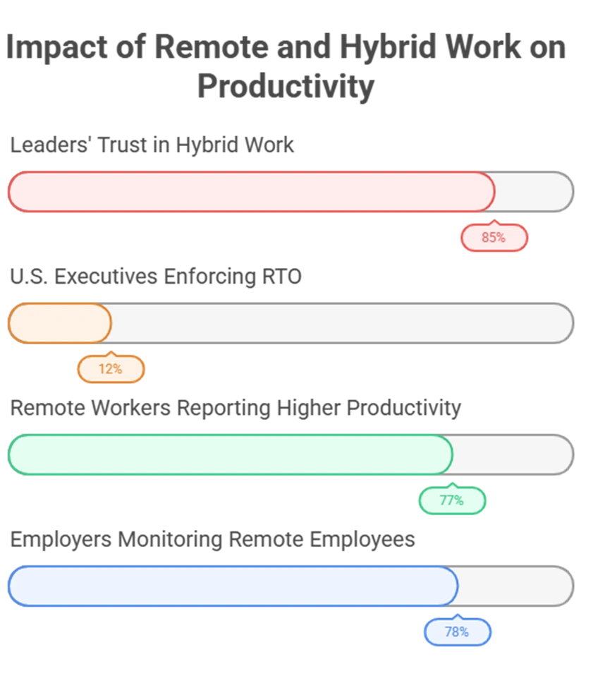 Impact of Remote Hybrid Work
