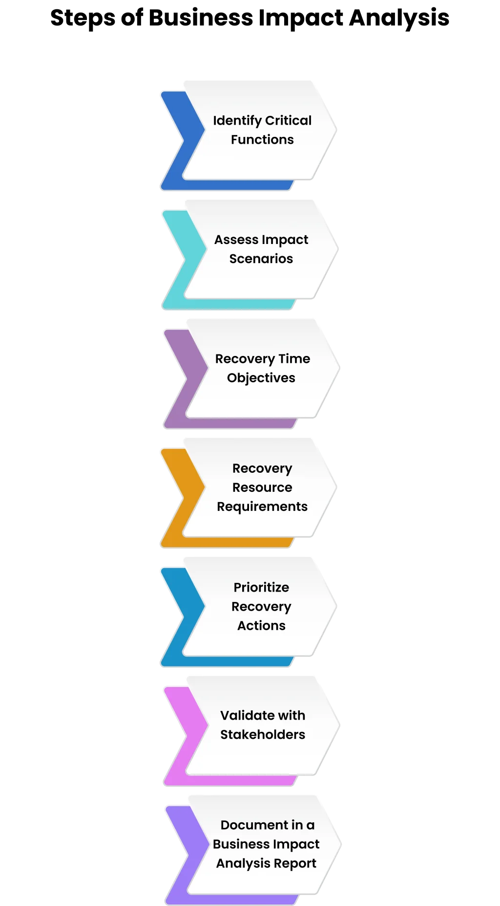 key steps of business impact analysis