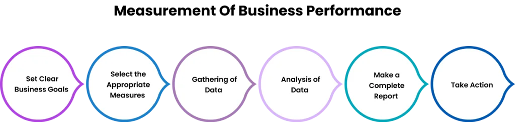 how to measure business performance