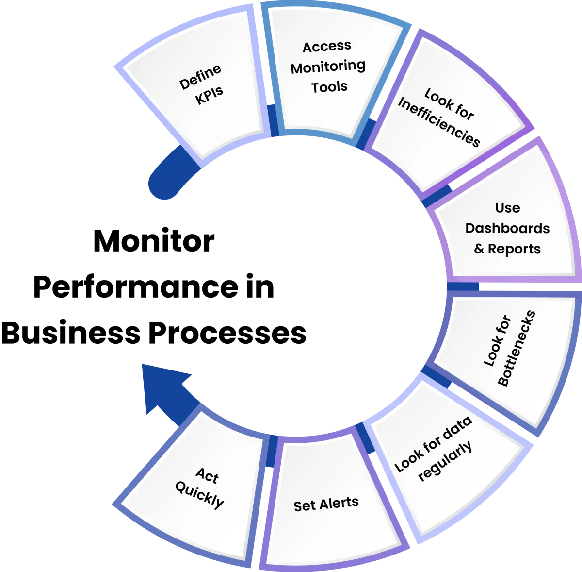 performance monitoring in business process