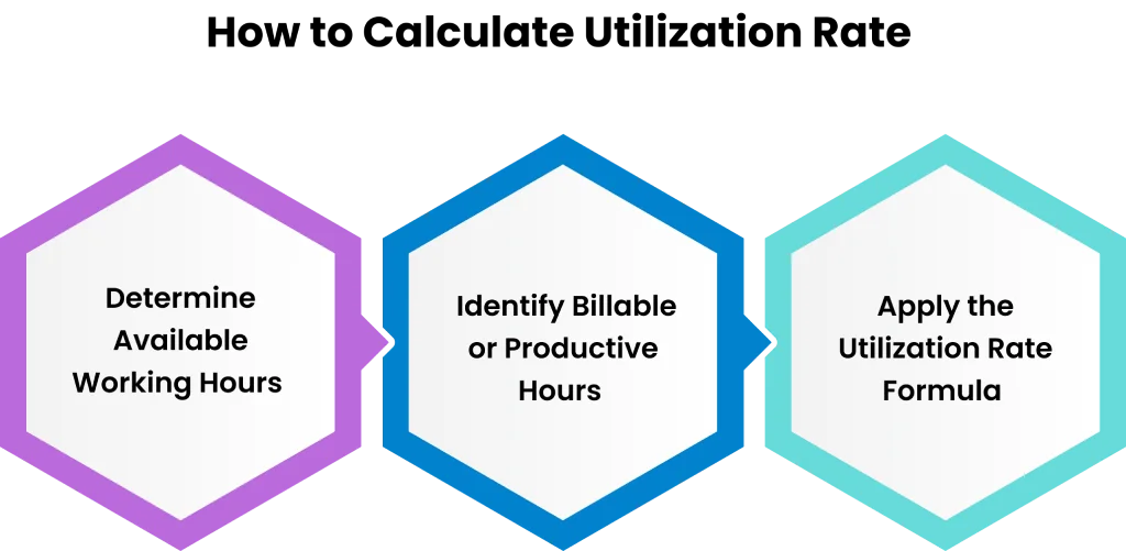 calculate utilization rate