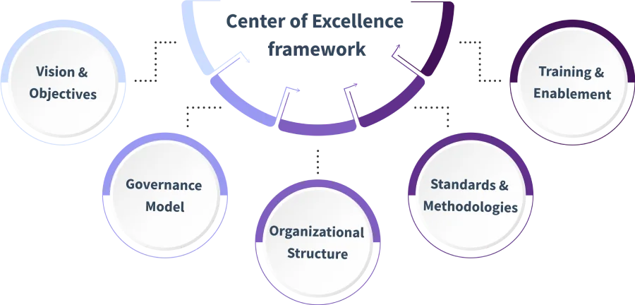 center of excellence framework