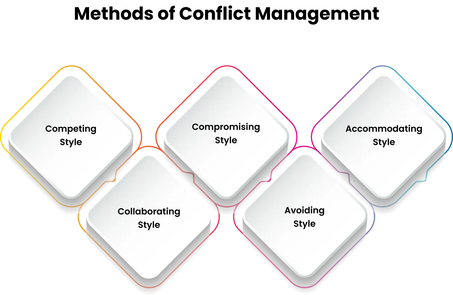 methods of conflict management