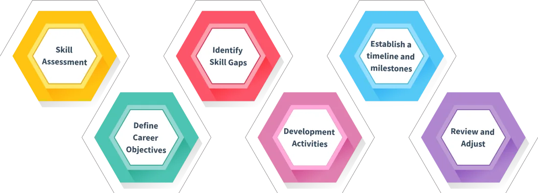 how to create employee development plan 