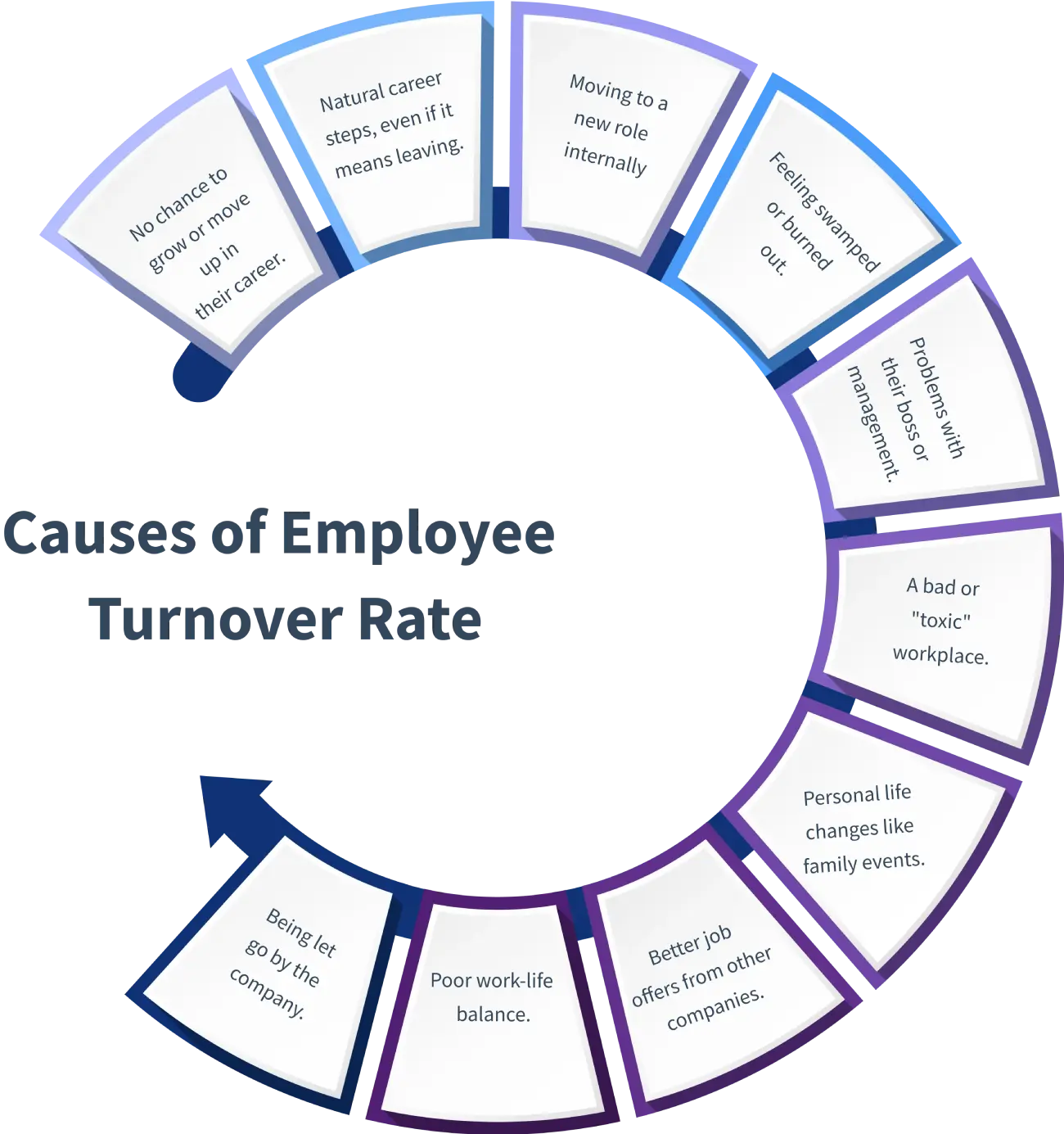 causes of employee turnover rate 