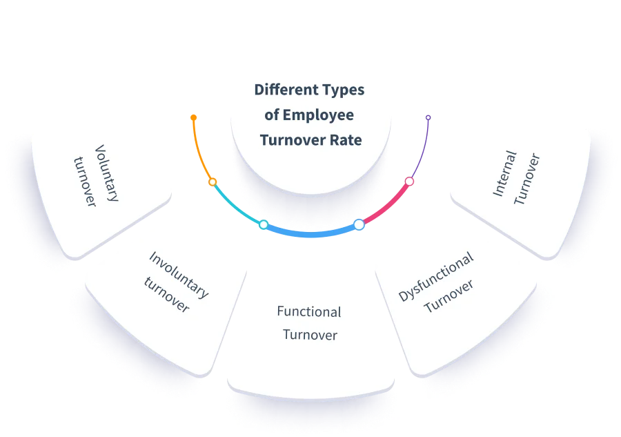 different types of employee turnover rate 