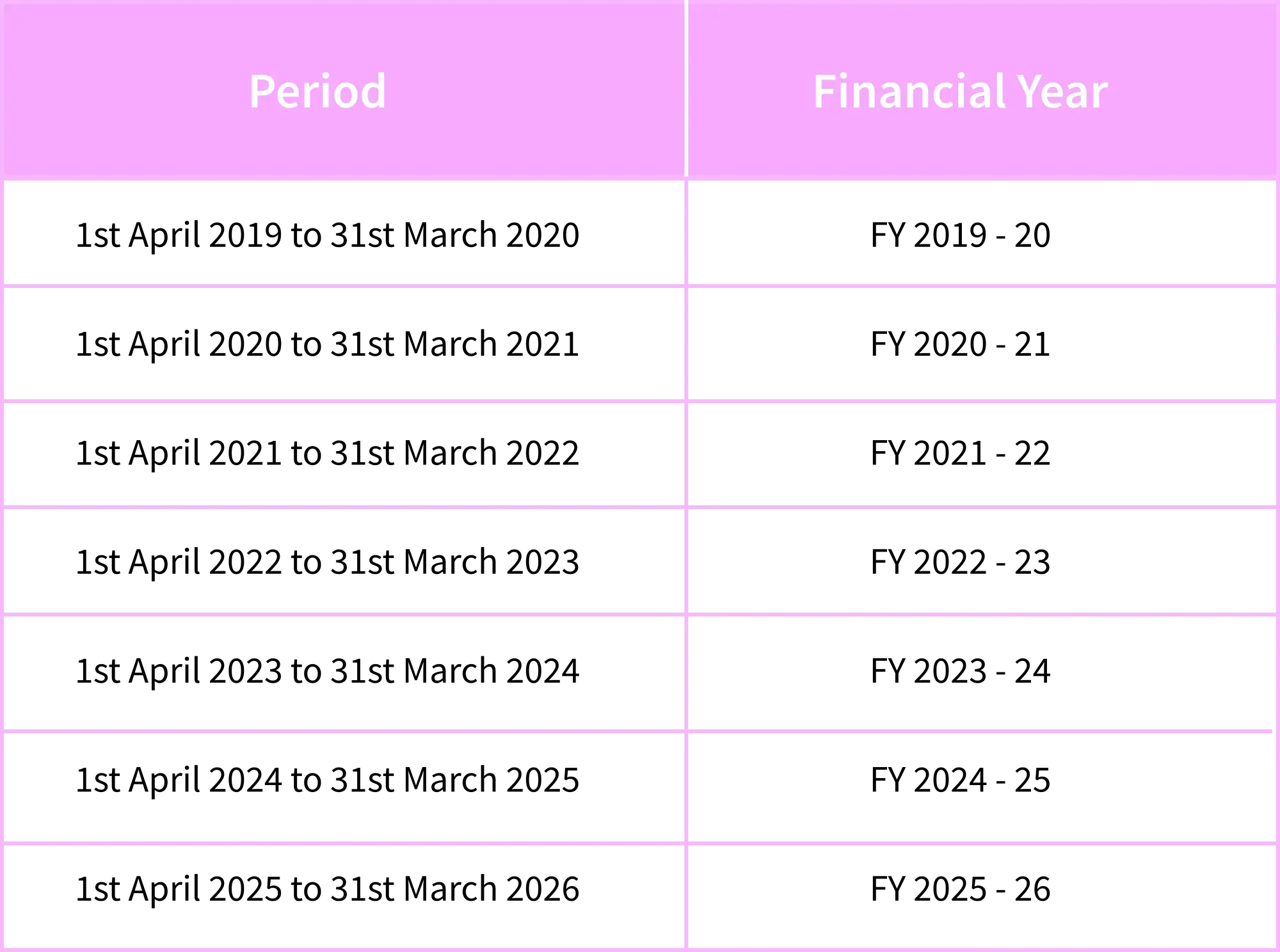 financial year recent periods
