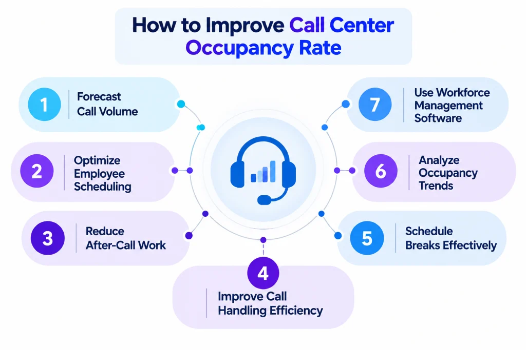 how to improve call center occupancy rate
