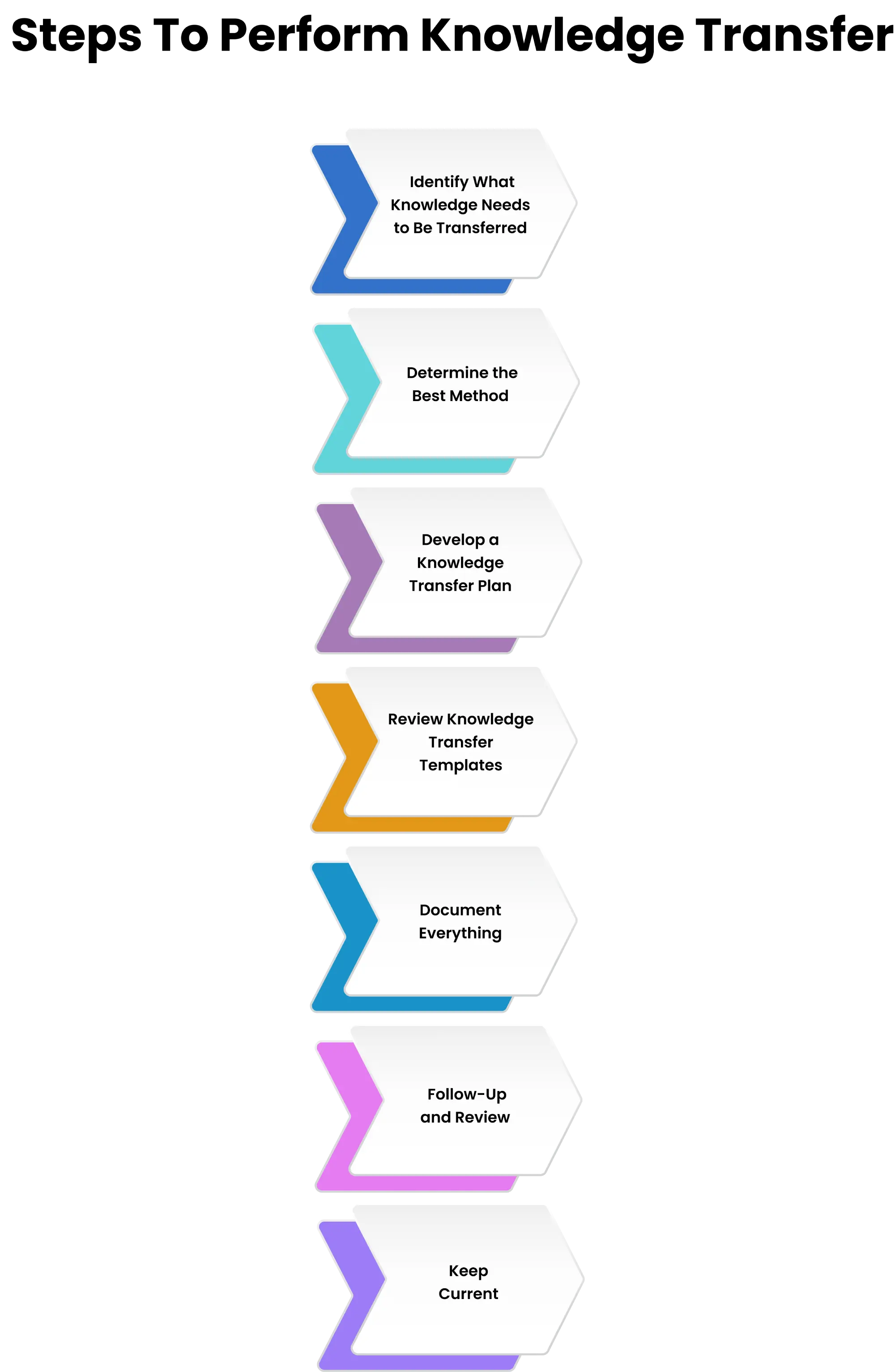 How to perform knowledge transfer