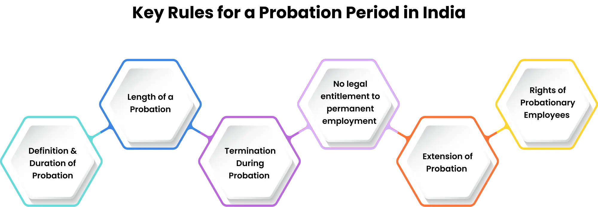key rules of the probation period