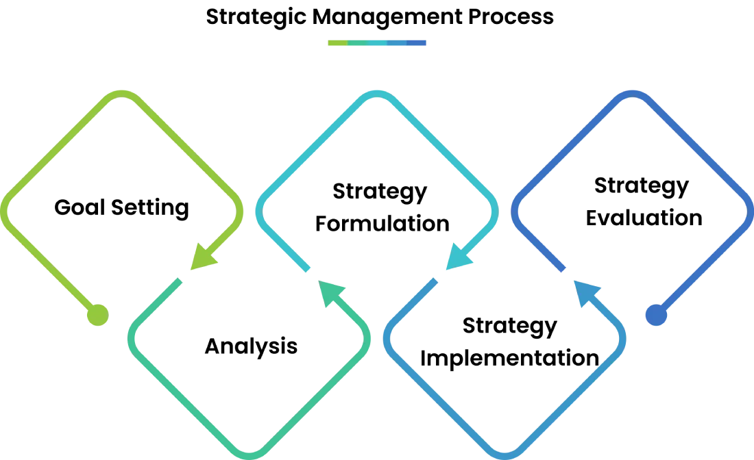 five steps in strategic management process 