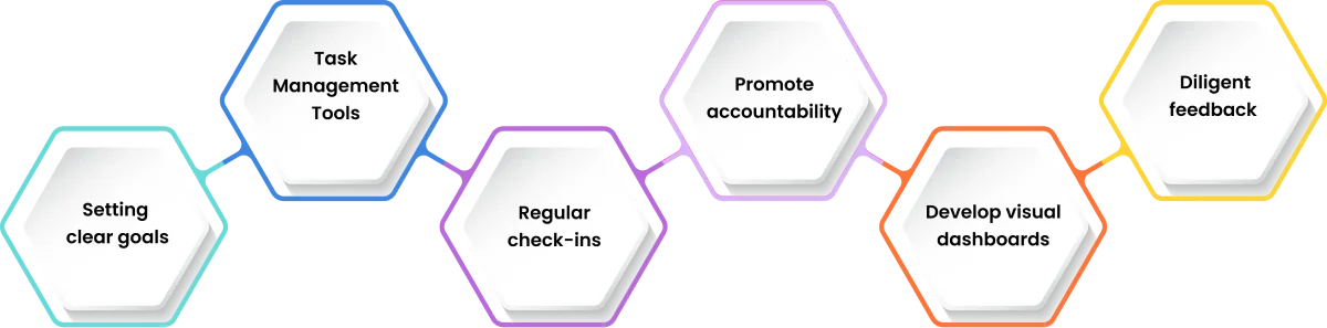 best practices of task monitoring 