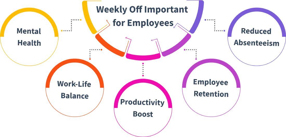 importance of weekly off