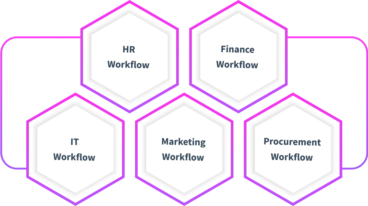 examples of workflow management