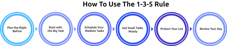 how to use 1 3 5 rule