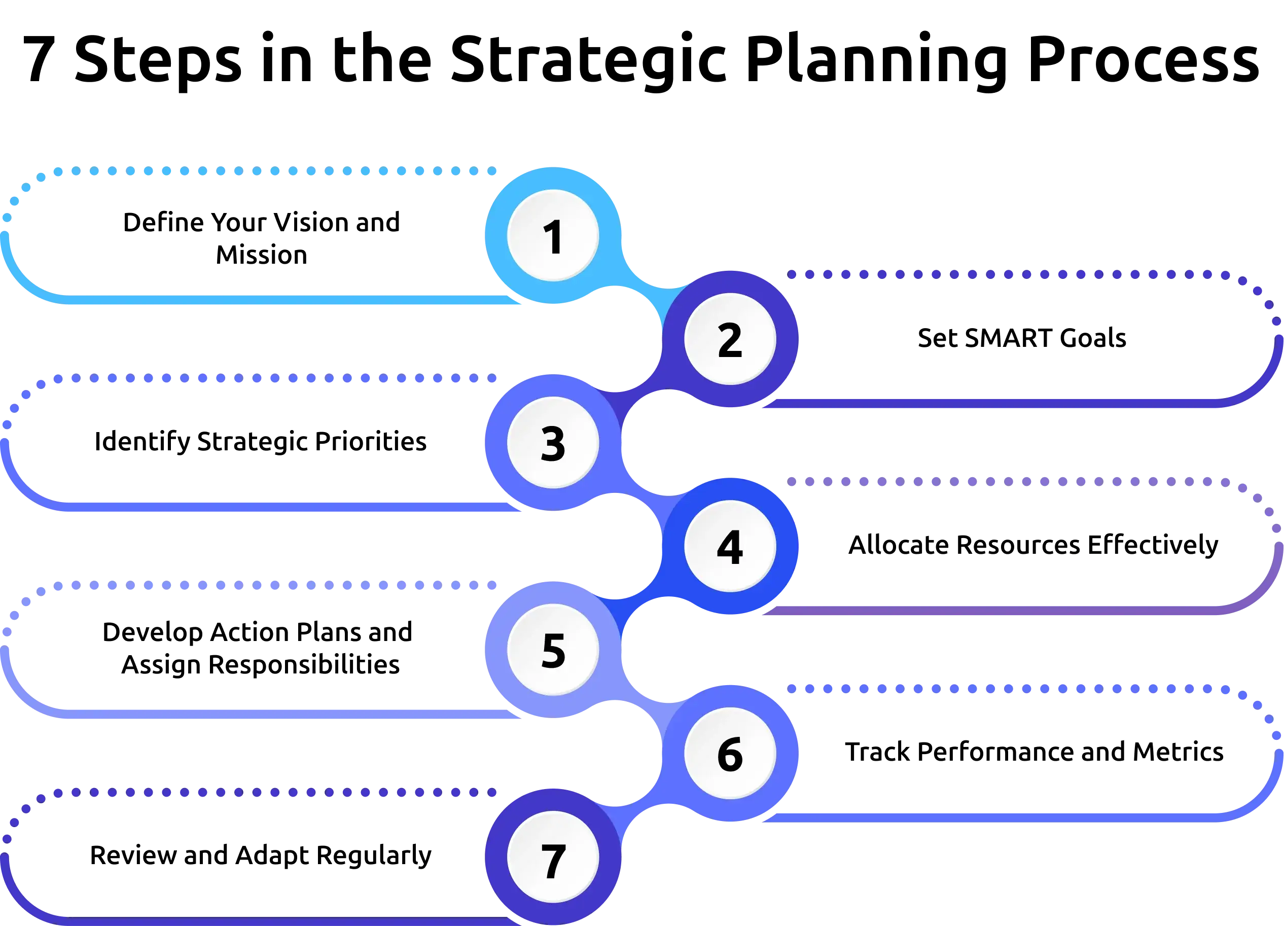 7 steps of strategic planning process