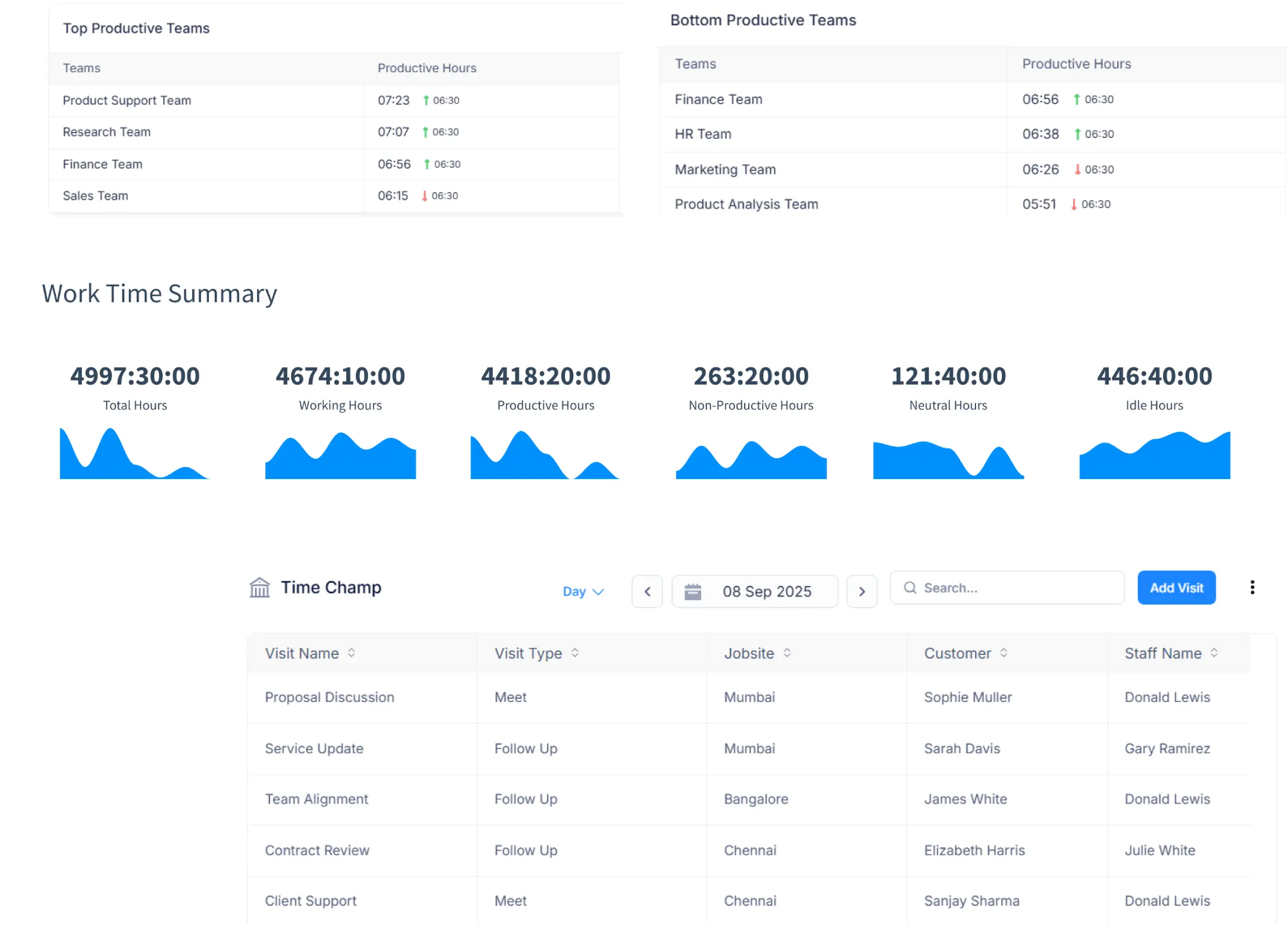 actionable workforce reports
