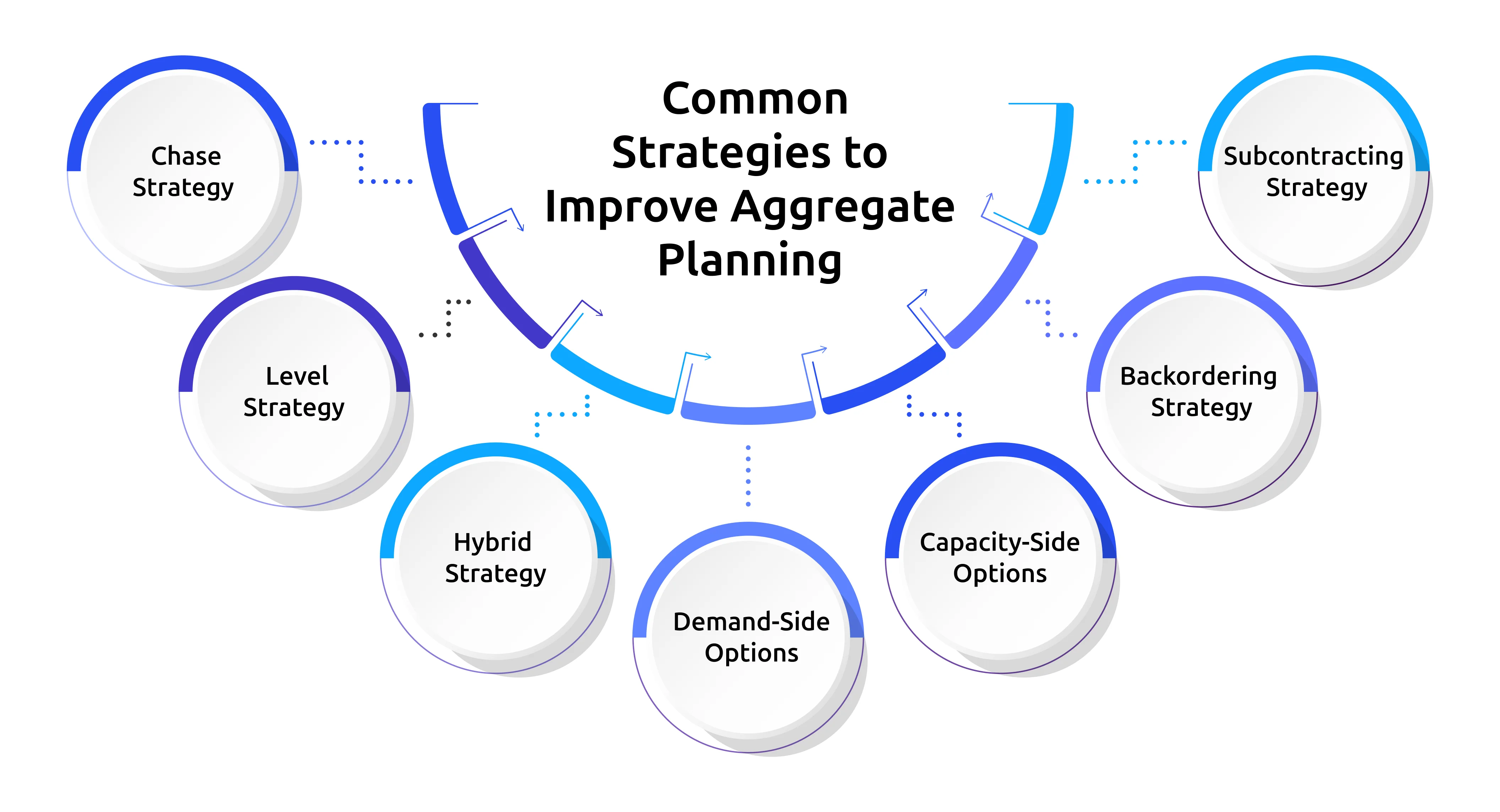 types of aggregate planning strategies