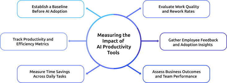 measuring the impact of ai productivity tools