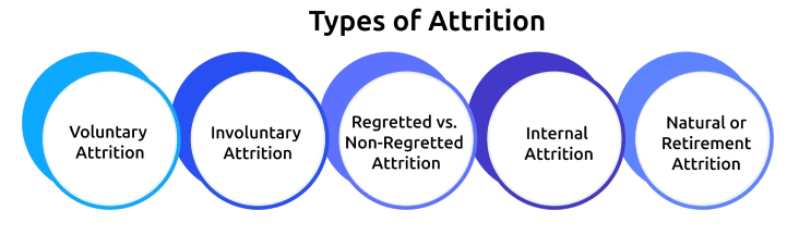 types of attrition