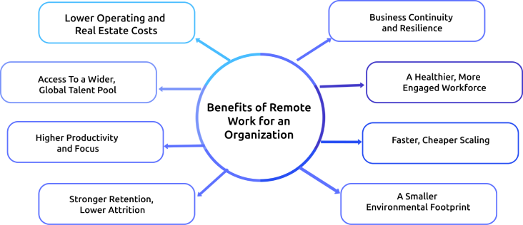 benefits of remote work for an organization