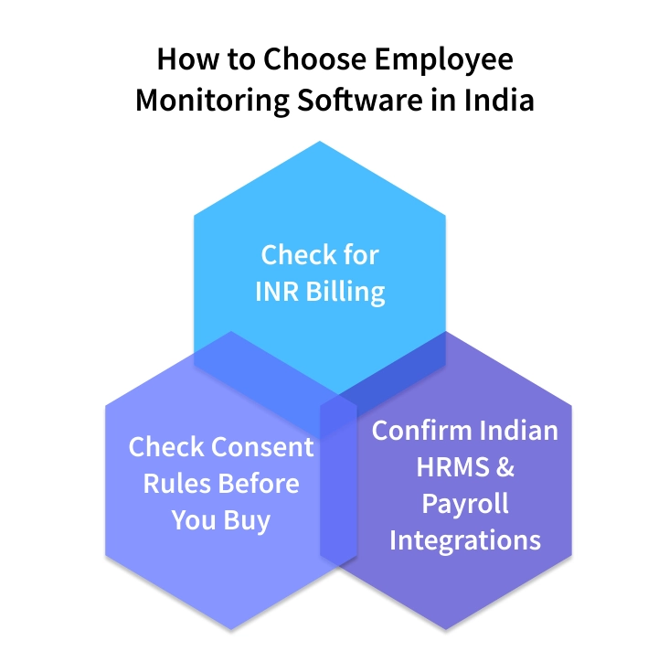 how to choose employee monitoring software in India