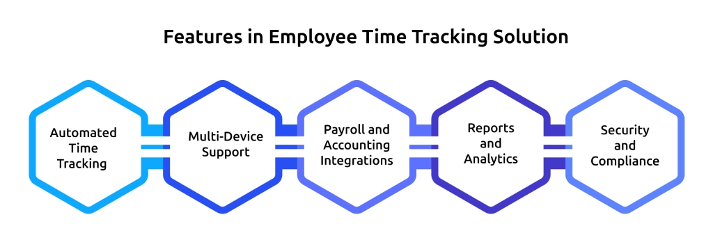 employee time tracking solutions features