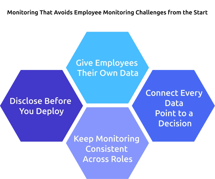 monitoring that avoids employee monitoring challenges from the start