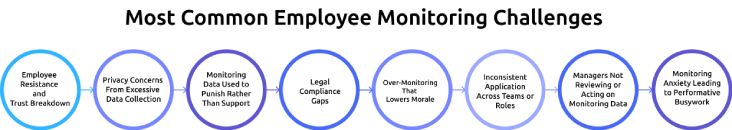 most common employee monitoring challenges