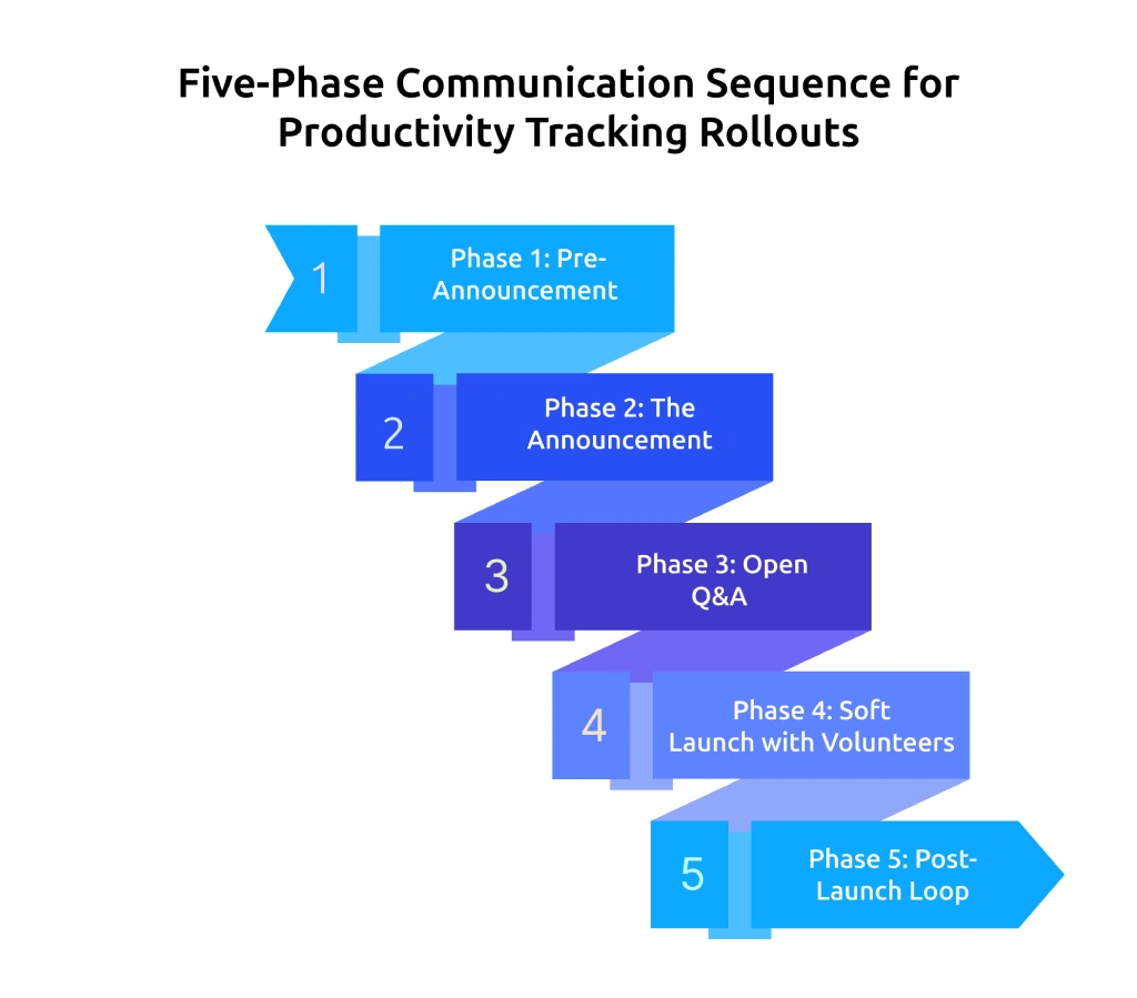 five phase communication sequence for productivity tracking rollouts