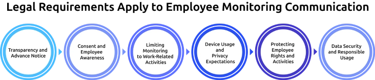 legal requirements apply to employee monitoring communication